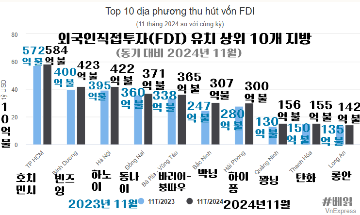 베트남 전국 23년과 24년 11월 누적 외국인투자 상위 10개 지방 비교