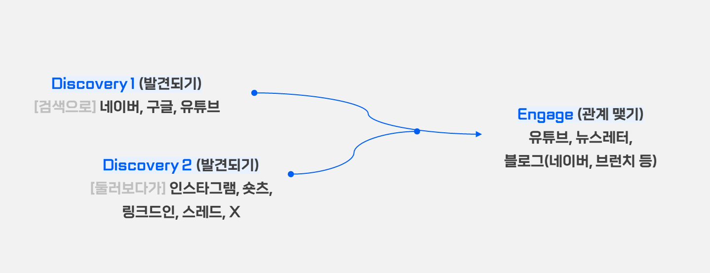 우리 회사에 맞는 발견 ⇒ 관계 채널 믹스를 만들어야 해요.