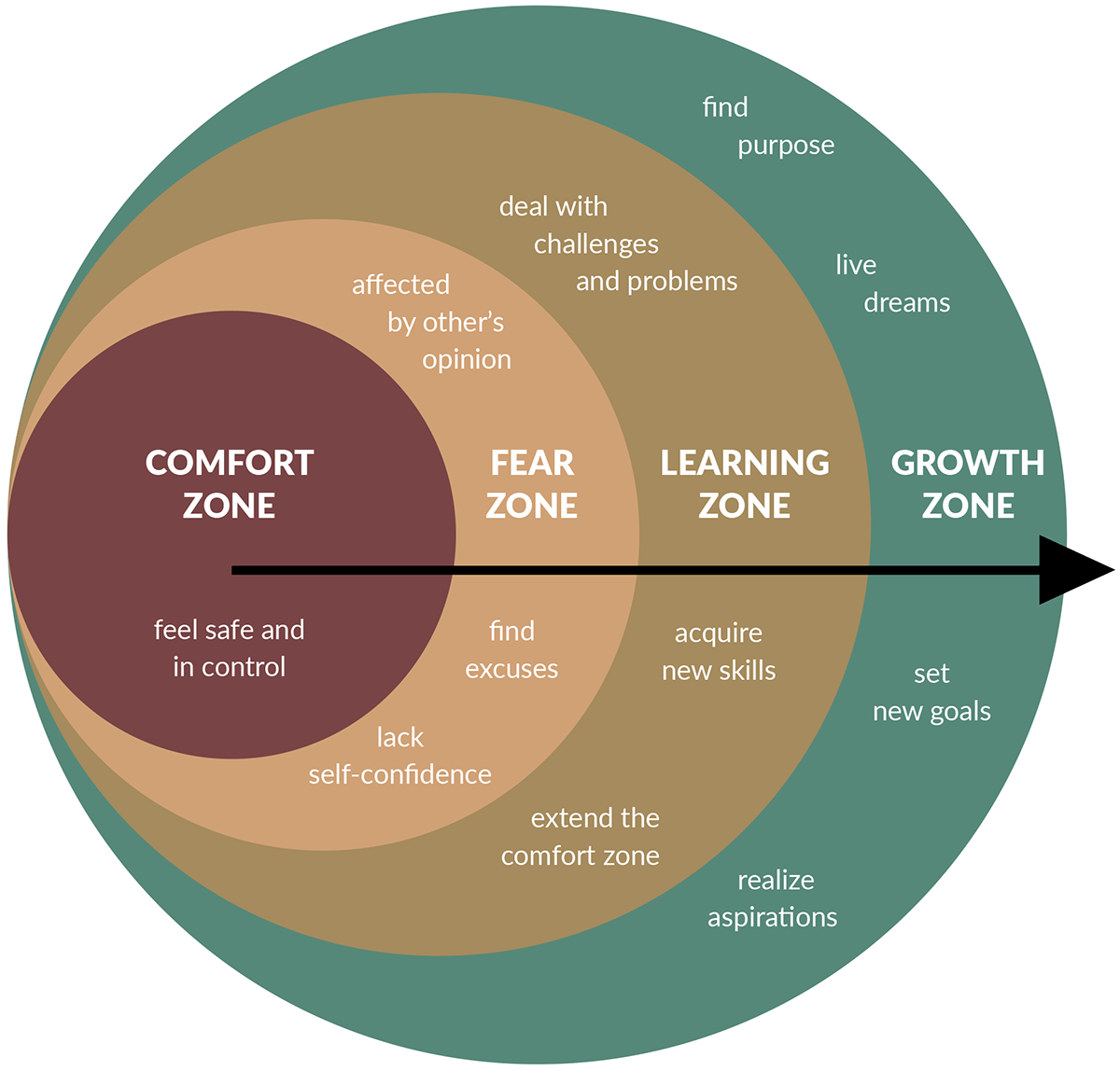 출처 - Leaving The Comfort Zone