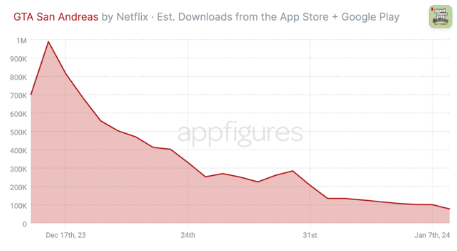 넷플릭스의 GTA산 안드레아스 다운로드 추이(23년12/17~24년1/7)