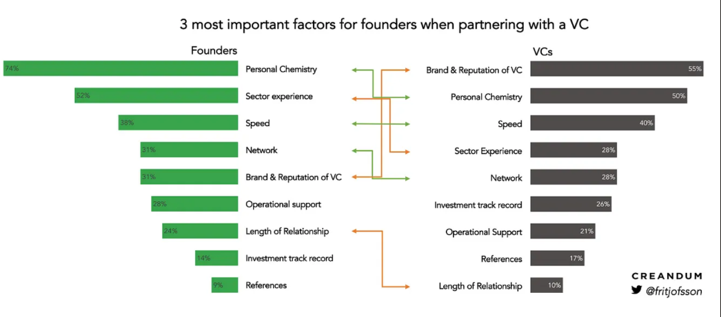 창업자들은 Personal Chemistry와 전문성을 가장 중요하게 보고 VC의 브랜드는 의외로 5위입니다. 반면 VC들은 본인들 브랜드가 제일 중요하다고 생각한다고...ㅎㅎㅎ