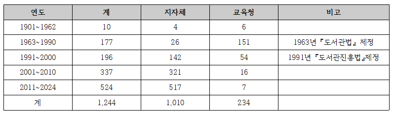 [표2]공립 공공도서관 설치현황