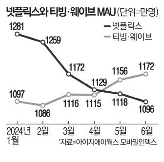 💡티빙·웨이브가 넷플릭스를 추월했어요 | IT·비즈니스 소식 5가지의 썸네일 이미지