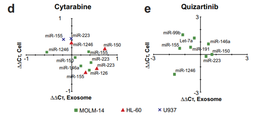 AML 세포주에 Cytarabine과 Quizartinib을 적용후 miRNA 발현의 변화를 측정했어요!