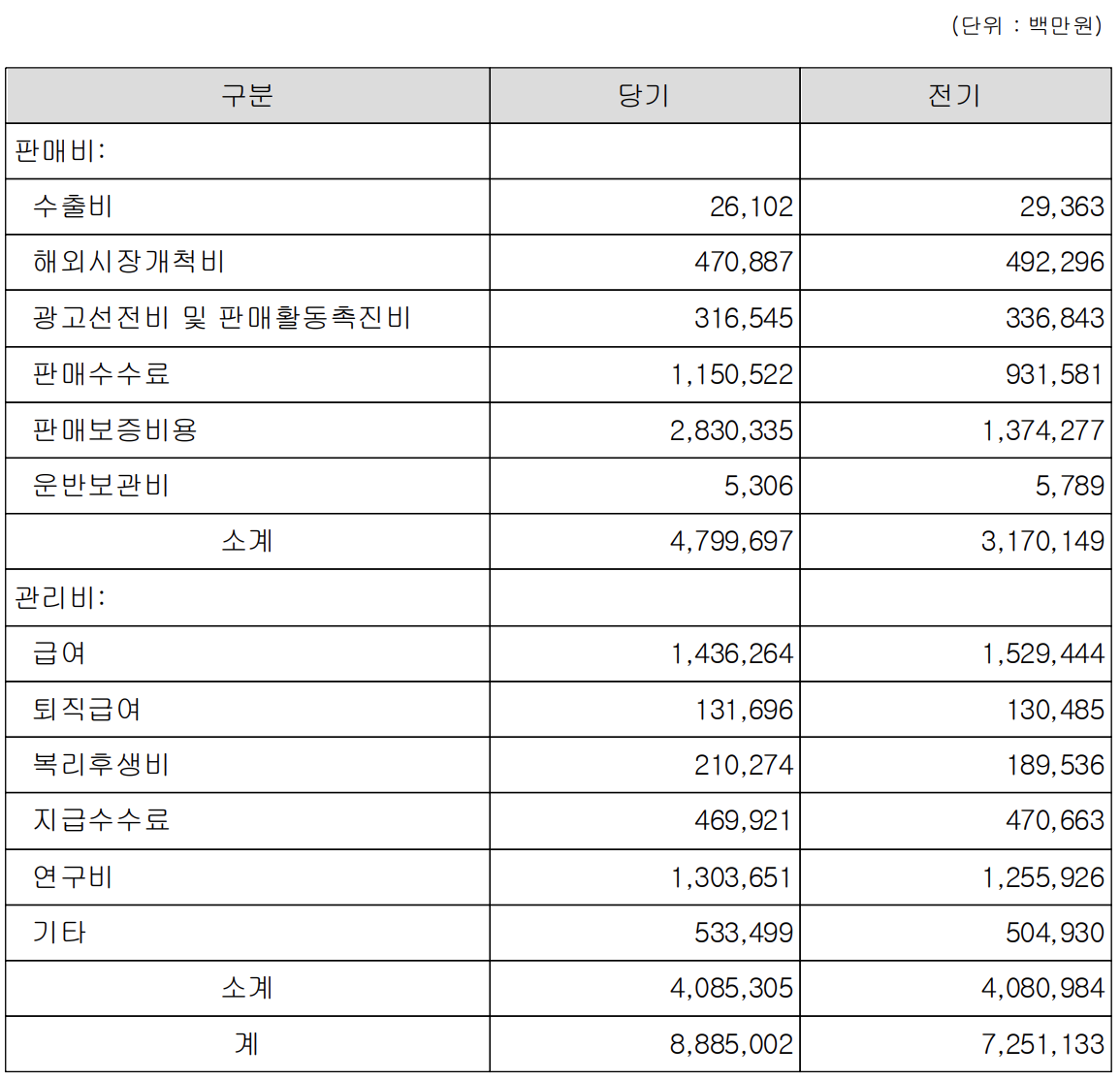 출처: 2020년 현대차 별도 재무제표