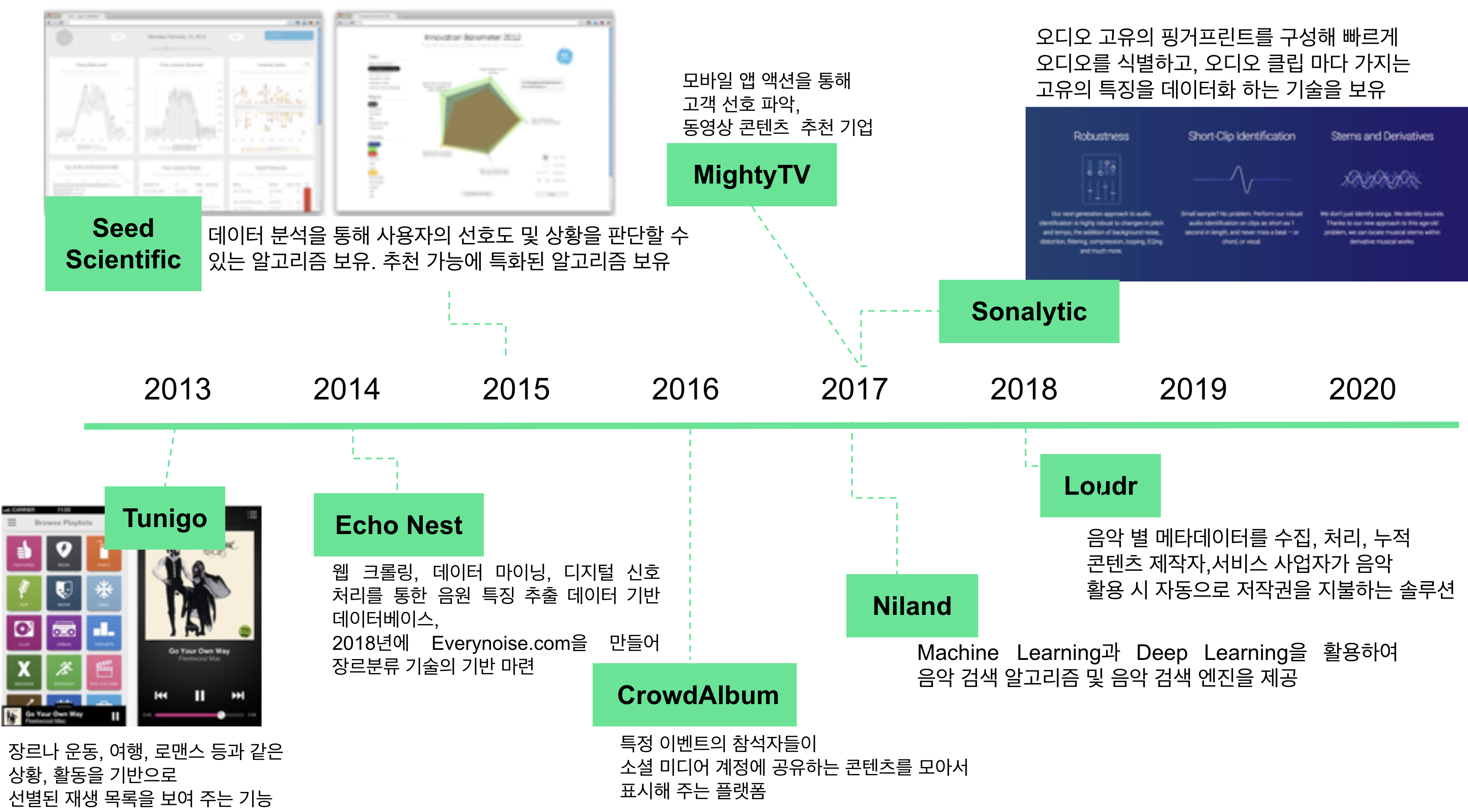 크게 나눠서 보면, 콘텐츠 측면(음악 메타데이터)와 청취자 측면(고객 선호)을 모두 잘 해내기 위해다양한 회사를 인수했다는 생각이 듭니다.