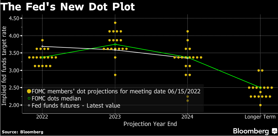 이번 6월 연준 총재들의 2022년부터 2024년까지의 기준금리 목표치