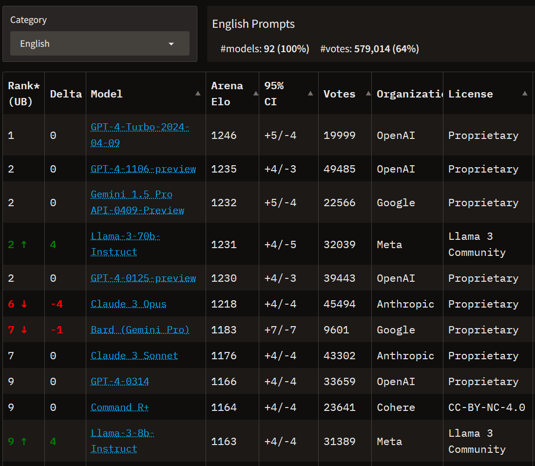 https://huggingface.co/spaces/lmsys/chatbot-arena-leaderboard