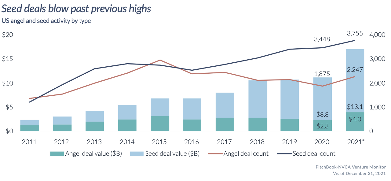 시드 라운드의 투자 딜의 수는(짙은 파란색 선), 과거 10년간 착실하게 증가하고 있다 (데이터 소스:Pitchbook)