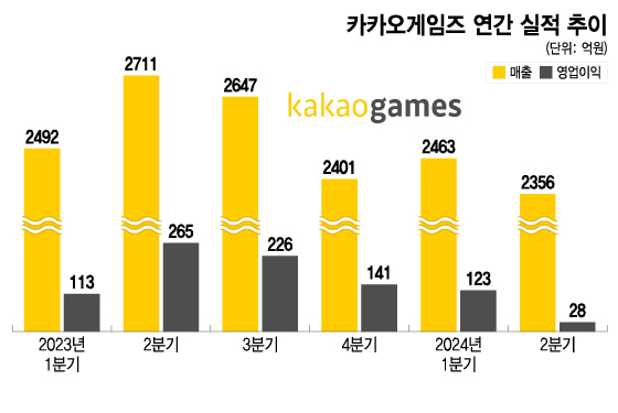 💡9분의 1토막 난 카카오게임즈의 영업이익 | IT·비즈니스 소식 5가지의 썸네일 이미지