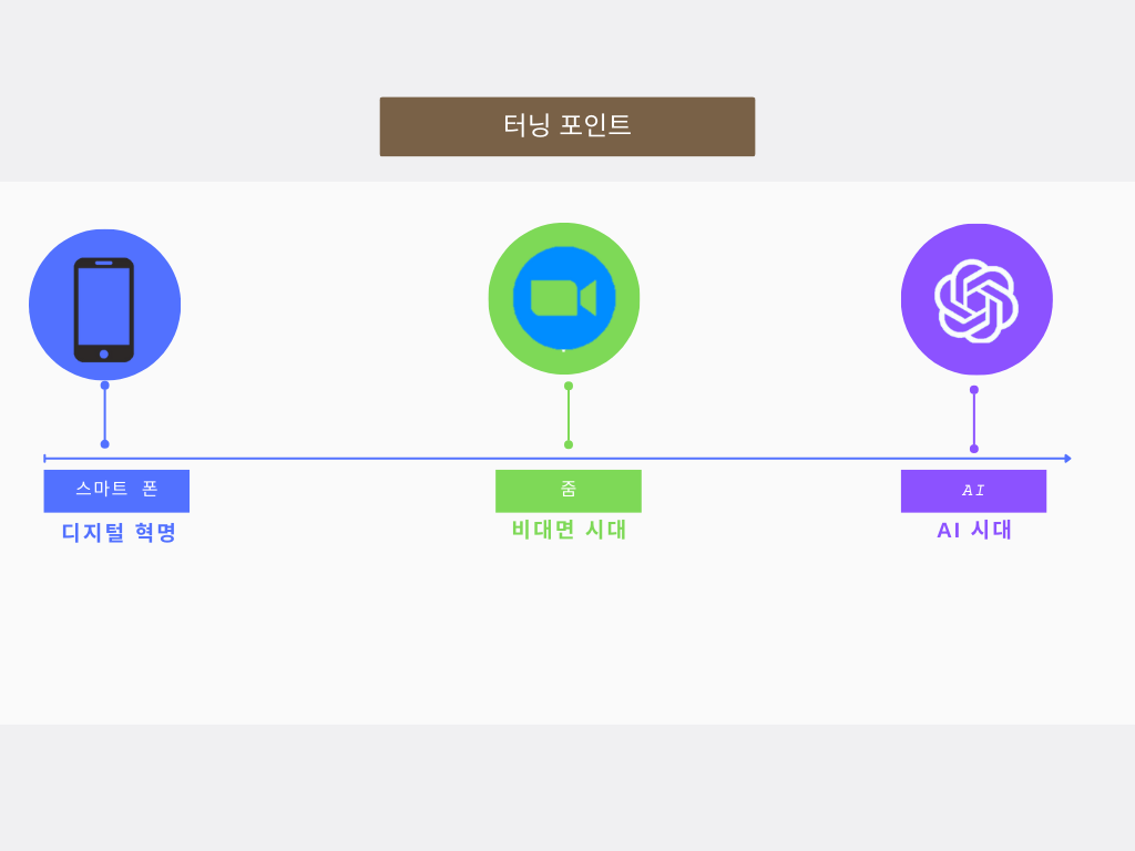 기술 변화에 따라 터닝 포인트