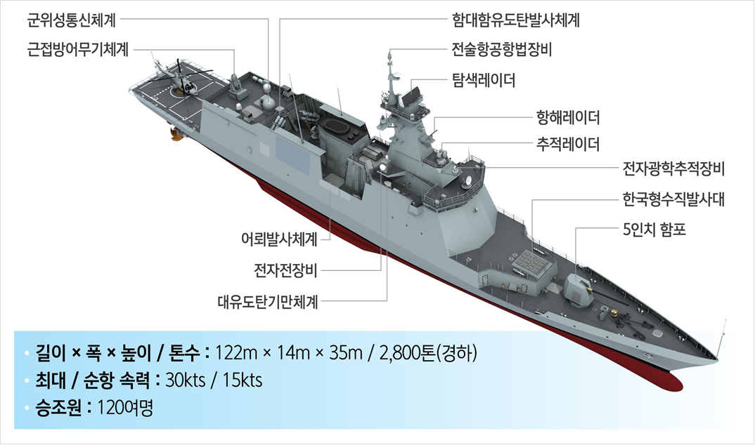 대구급 신형 호위함(FFG-II)