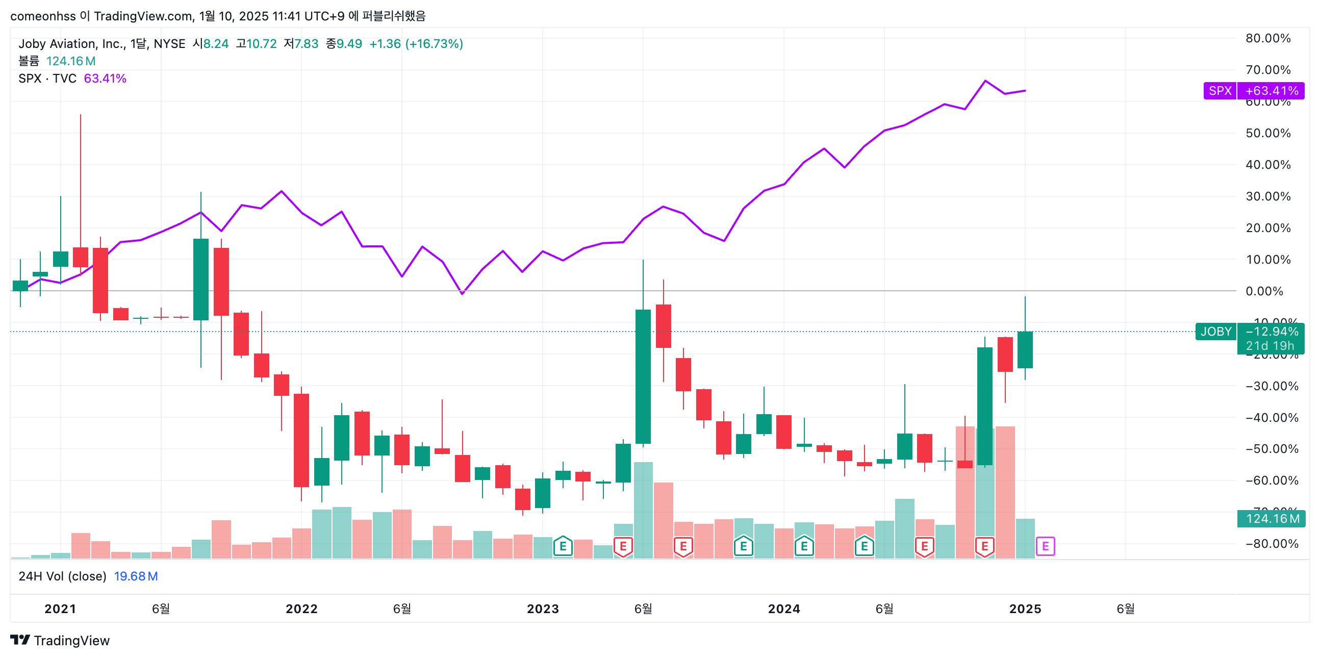 2021년 상장 이후 조비 에비에이션의 주가와 S&P500 지수 (출처: Trading View)