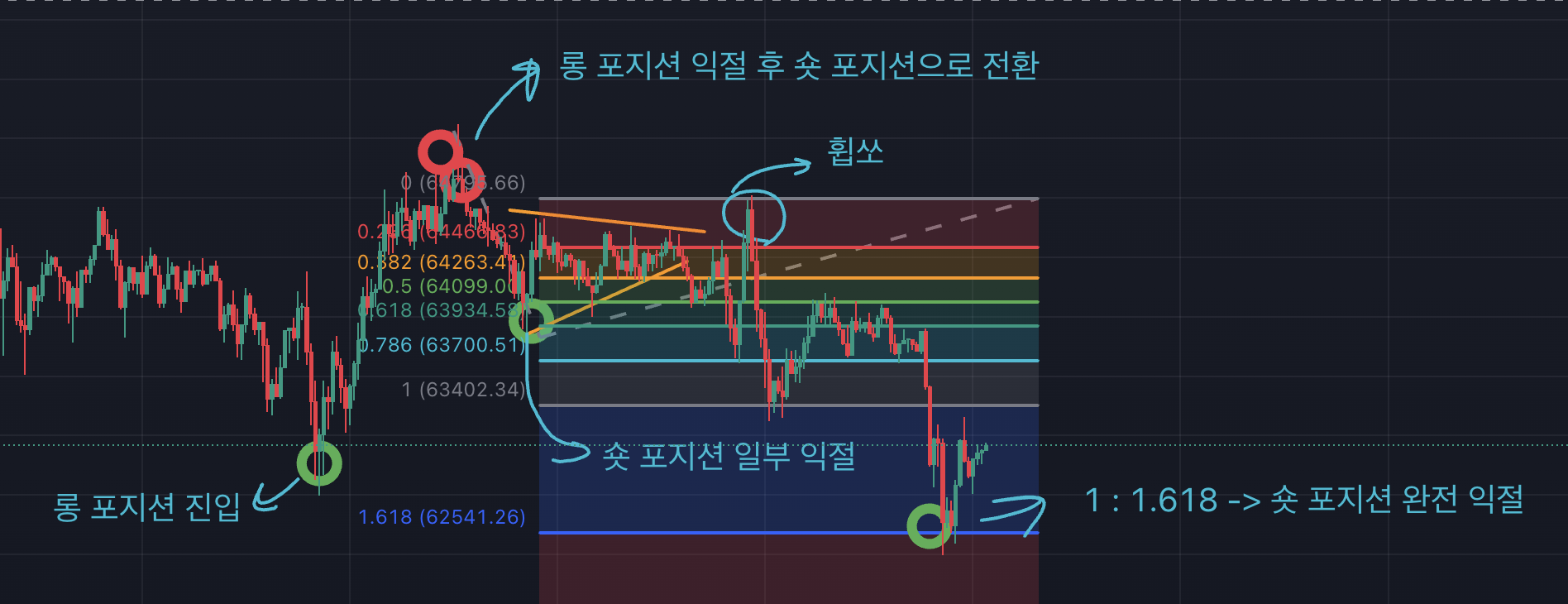 비트코인 차트, 15분봉