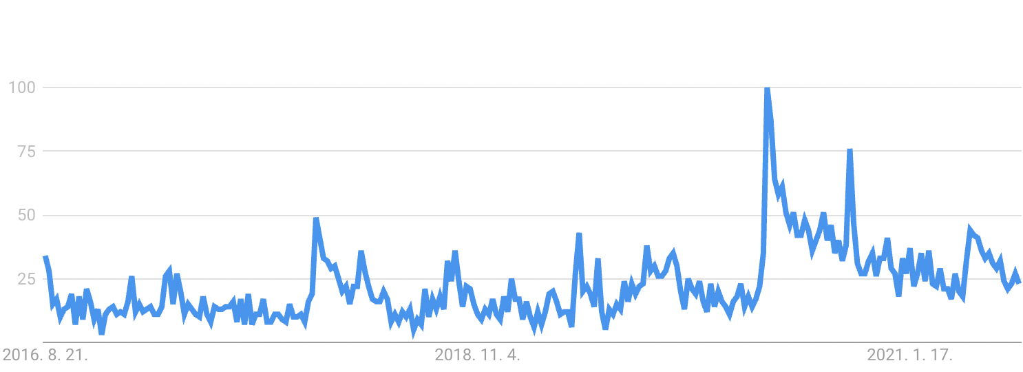 20년 5월 첫 주에 가장 관심도가 높았고, 그 외의 기간에 상대적인 흐름만 보여줍니다. 20년 5월은 미니 7집 발매 후 1주일이 지나, 미디어에 오마이걸이 많이 노출되었고 초기 반응도 오던 시기였을 터입니다. 