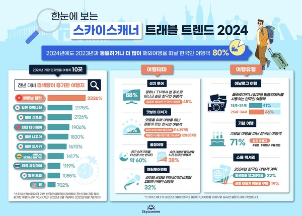 출처 : 스카이스캐너