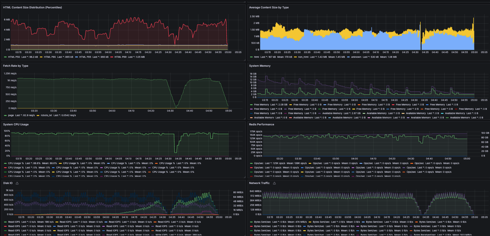 크롤링 초반 노드 중 하나의 메트릭. Grafana 대시보드의 일부 단위가 잘못되었습니다(예: 오류율과 파싱 큐 크기가 실수로 