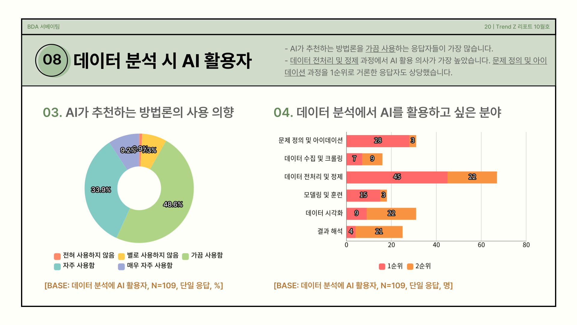 AI 사용 의향, AI 활용 분야