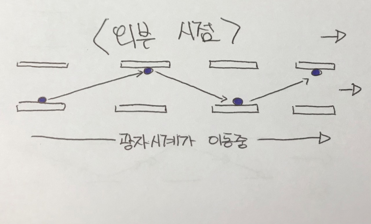 광자 시계가 이동할 때에는 광자가 더 먼 경로를 이동해야 하는 것처럼 보입니다.