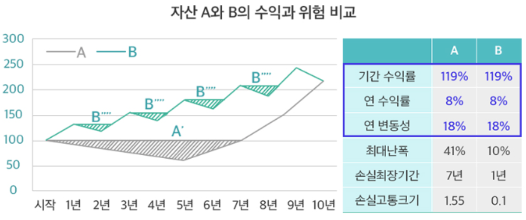 출처: 신한투자증권 <'자산배분'으로 관리하는 내 연금>