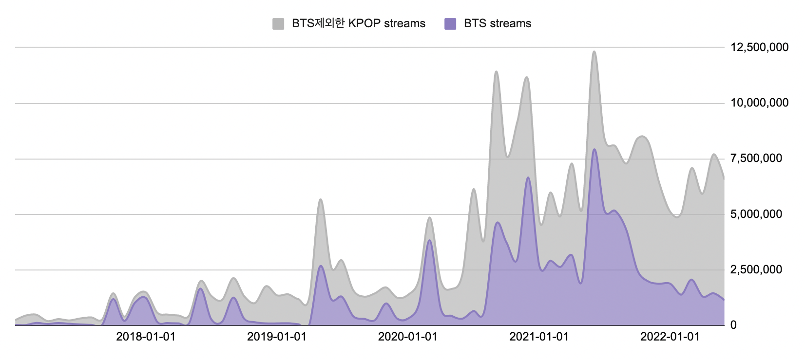 출처 : 스포티파이, TOP 200 중 K-POP 아티스트의 곡의 매월 1일 기준의 스트리밍량의 누적 그래프, 미국, 일본 등 24개국 대상