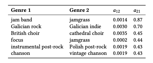 장르1에서 장르2로 전환될 확률과 장르2에서 장르1로 전환될 확률을 나타낸 표입니다. 숫자 크기가 많이 다르네요! 대체로, 장르2쪽에 있는 장르들이 장르1에 비해 비교우위가 낮아서, '뺏길 가능성'이 높은 것으로 보입니다. 