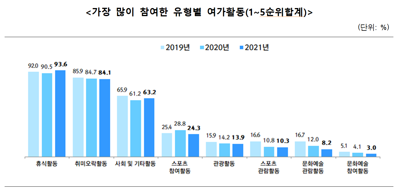 출처: 문화체육관광부, 