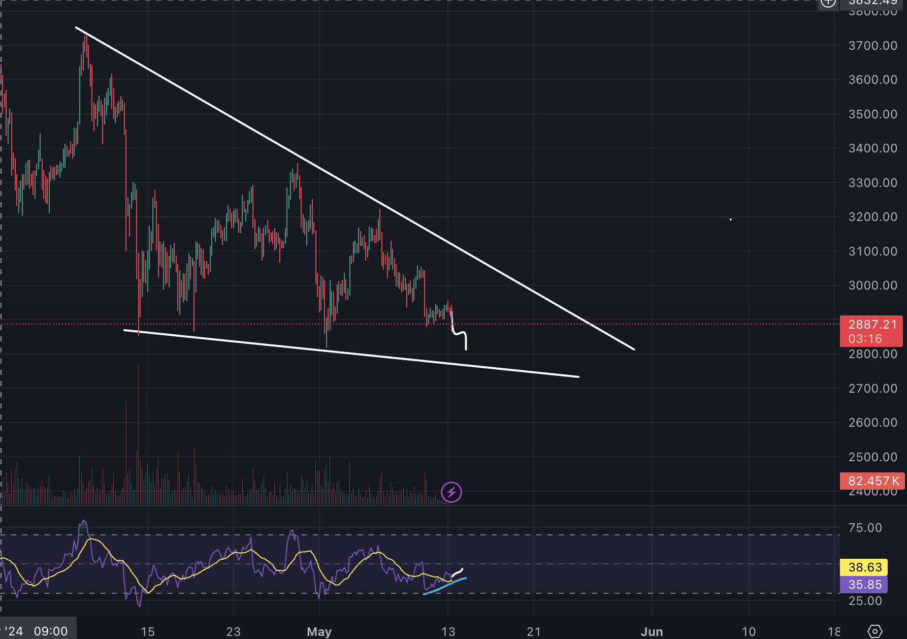 이더리움 차트, 4시간봉