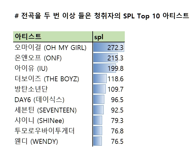 발매 당일 오마이걸 신보 전곡 2번 이상 청취자의 지난 90일간의 즐겨 들은 아티스트