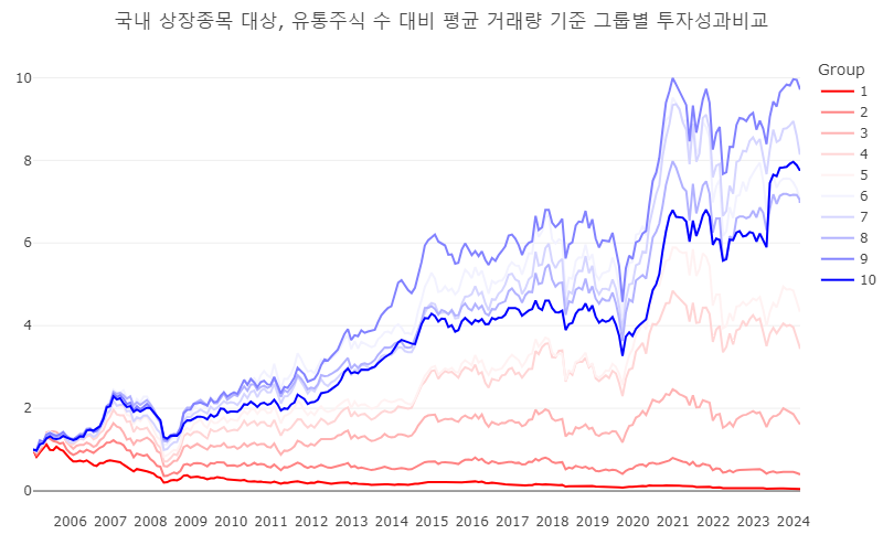 그룹별 가상의 투자 결과