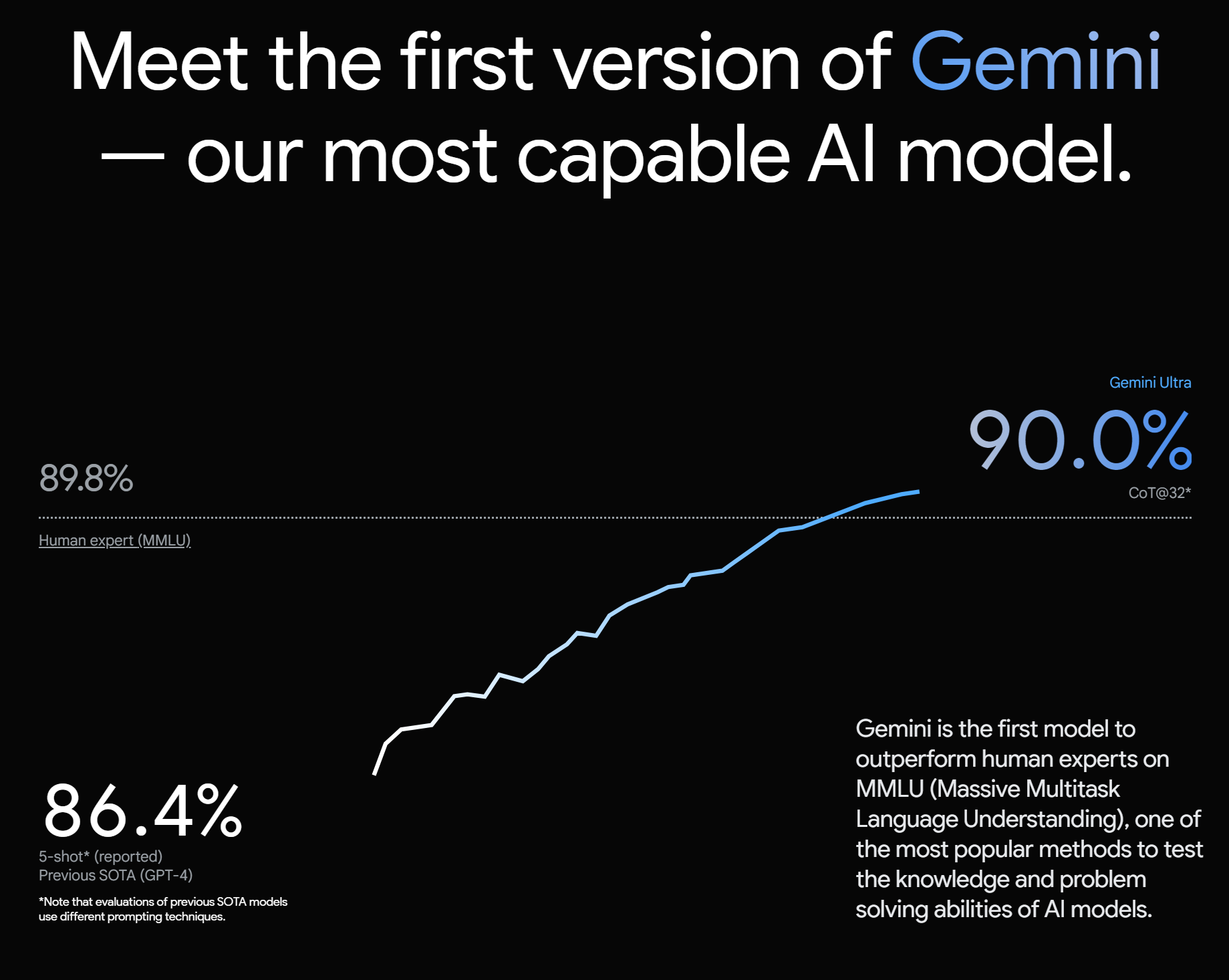 Gemini가 GPT-4의 성능을 앞섰다고 발표한 Google