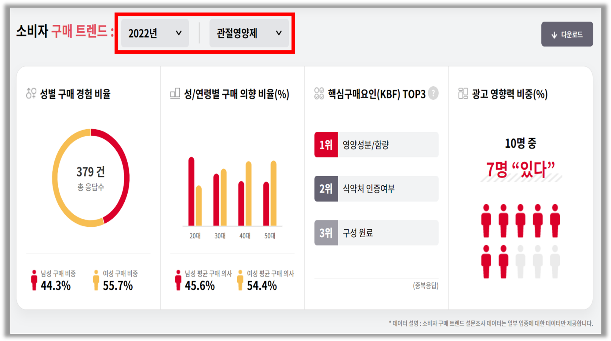 출처 : KOBACO 중소기업 광고마케팅 데이터 광장