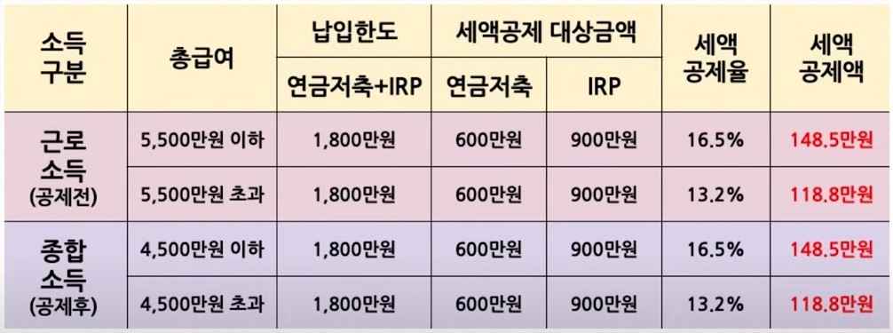 상당한 세액 공제율을 보여줍니다. 저는 매년 600만원만 연금저축계좌에만 납입하고 있어요.
