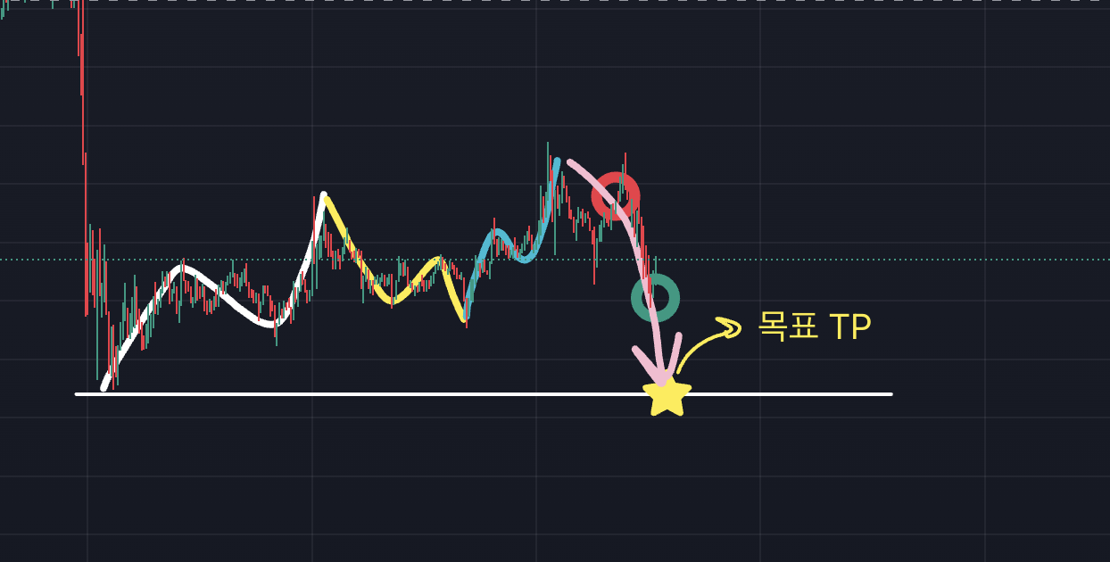 비트코인 차트, 15분봉
