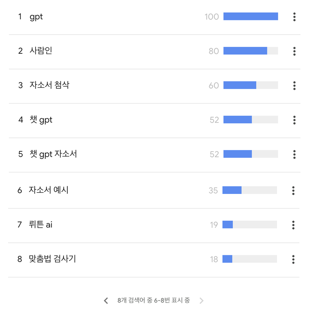 Google Trends 제공