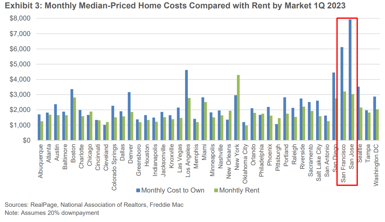 https://mf.freddiemac.com/docs/2023_multifamily_midyear_outlook.pdf