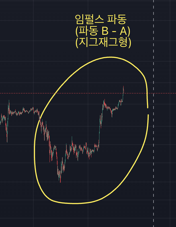 비트코인 차트, 15분봉