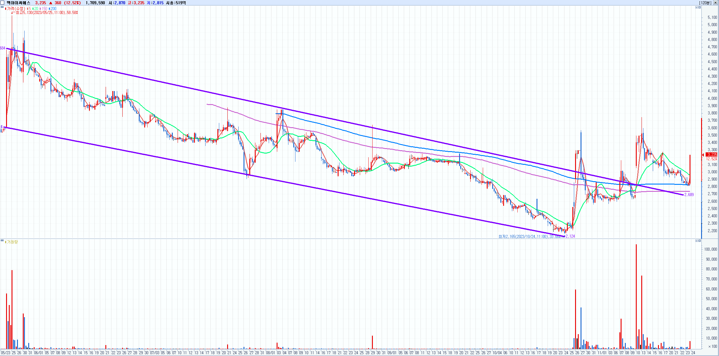 멕아이씨에스(058110) 120분봉