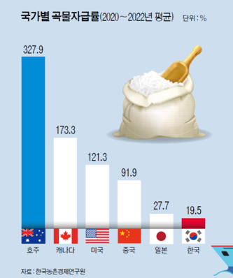 국가별 곡물자급률