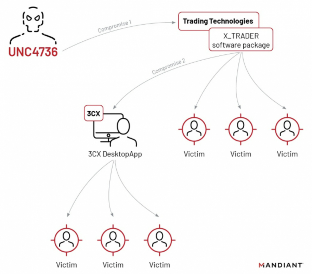 [출처: MANDIANT] Trading Technologies와 연계된 3CX SW 공급망 공격 구조