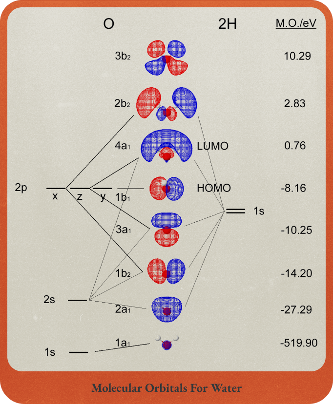 Figure.13 분자 오비탈 이론으로 표현한 물의 결합, 모든 전자의 확률을 고려하는 모습