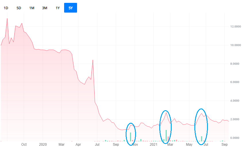 JFU&nbsp;차트 (Webull Website 인용)