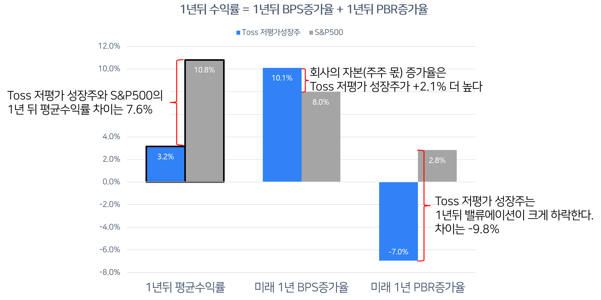 최근 매출액 성장률에 너무 집착하면 밸류에이션 하락을 쎄게 맞아버린다. 