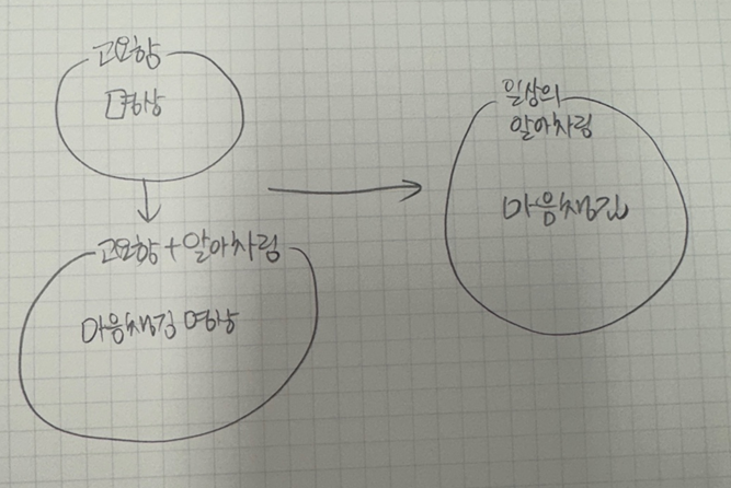 [마음챙김과 명상은 이렇게 다른 개념이지만 또 이렇게 서로 연관되어져요]