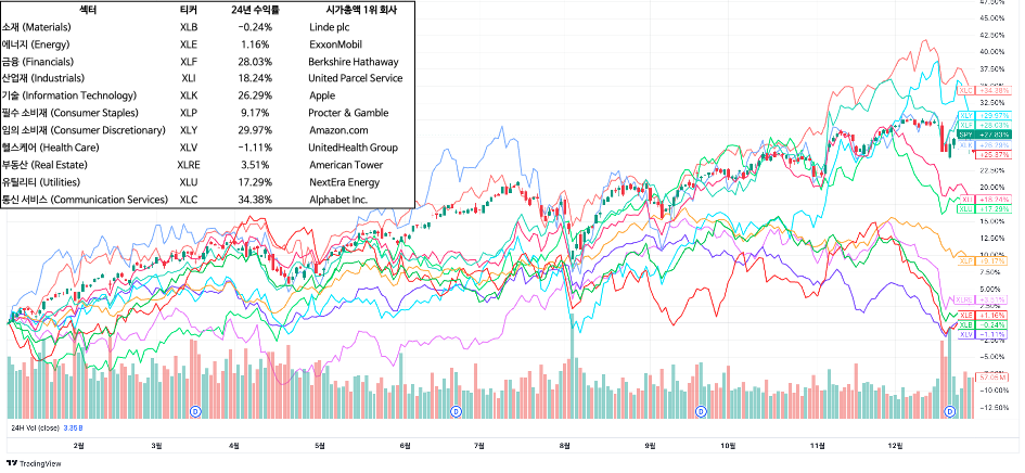 2024년 S&P500 섹터별 수익률(출처: Trading View)