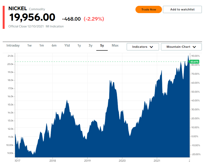최근 5년간 니켈 가격 추이. 극심한 변동을 겪어오다, 최근 우상향하는 추세를 보이고 있습니다. (출처: Business Insider)