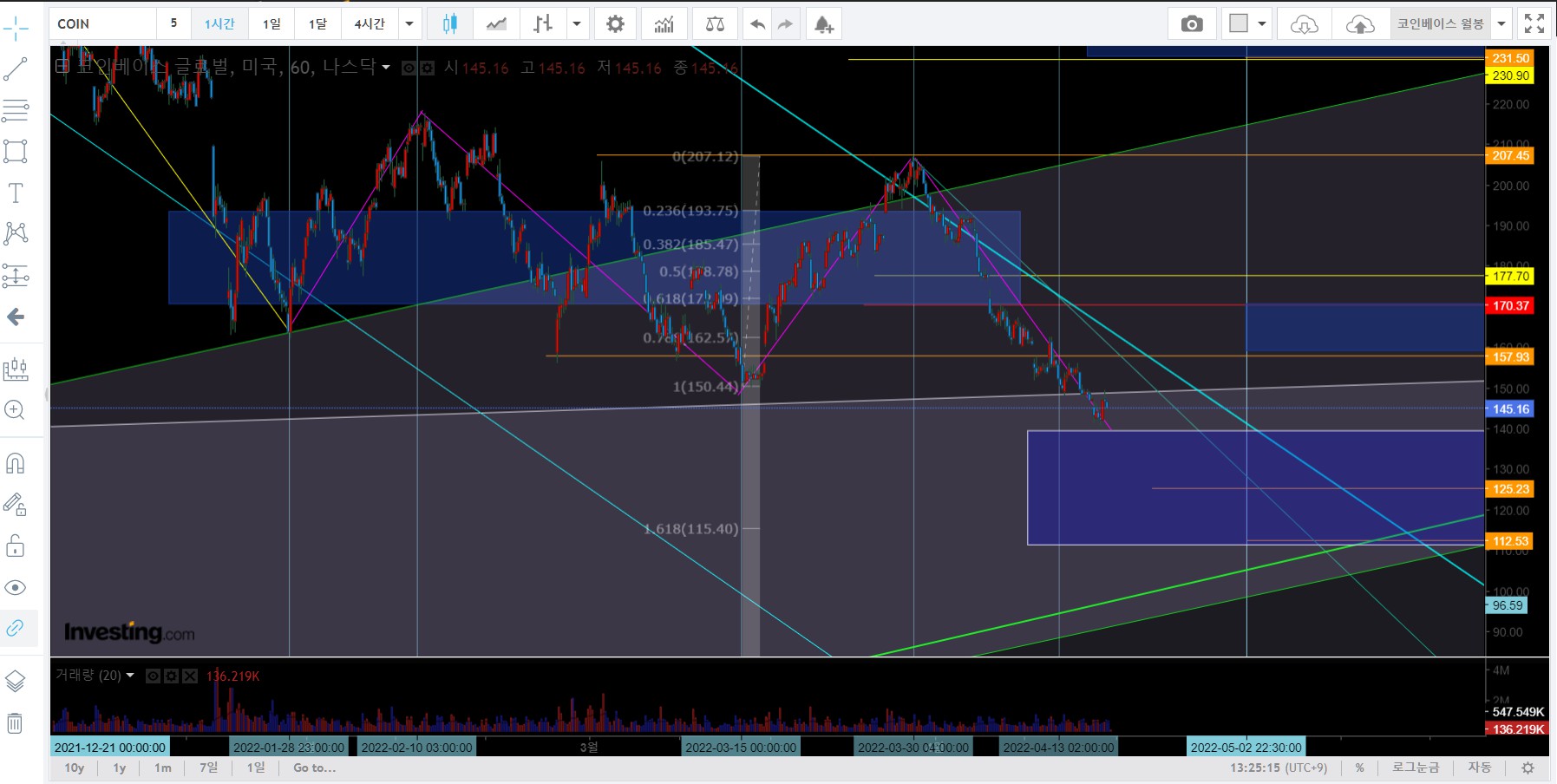 그림1-코인베이스 1시간 차트