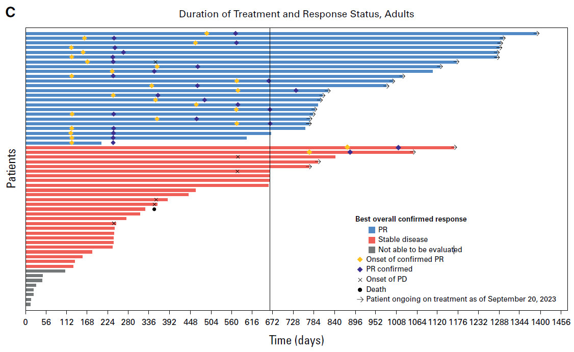 Duration of treatment and Best confirmed overall responses, Adults 출처: J Clin Oncol. 43:716-729.