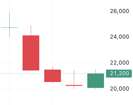 이벤트 발생 d-4 주가 움직임