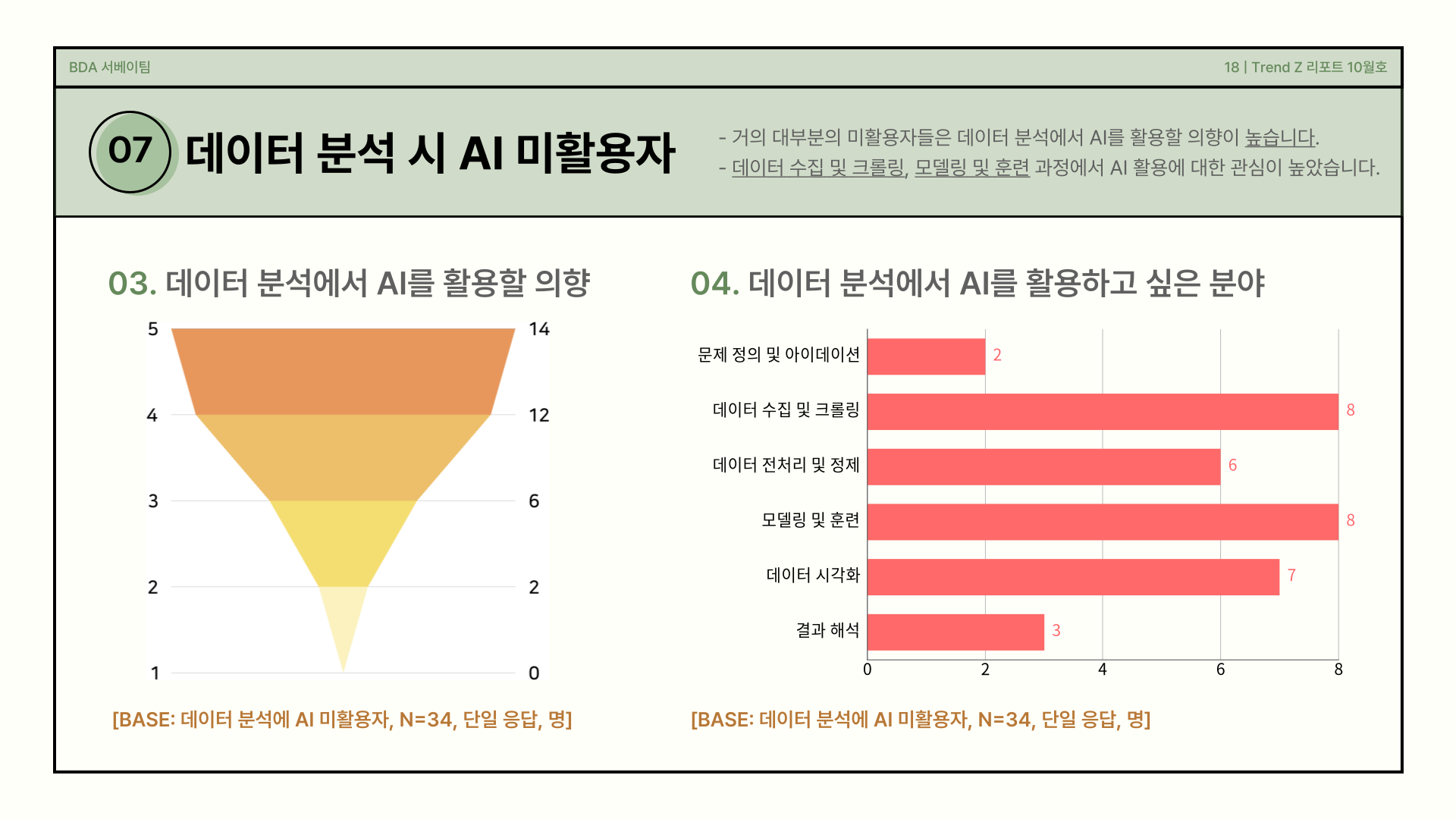 향후 데이터 분석에서 AI 활용 의향 및 분야